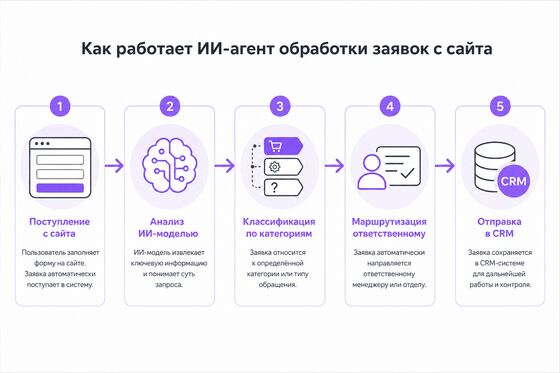 Схема работы ИИ-агента обработки заявок