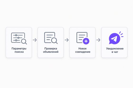 Схема парсера объявлений с уведомлениями