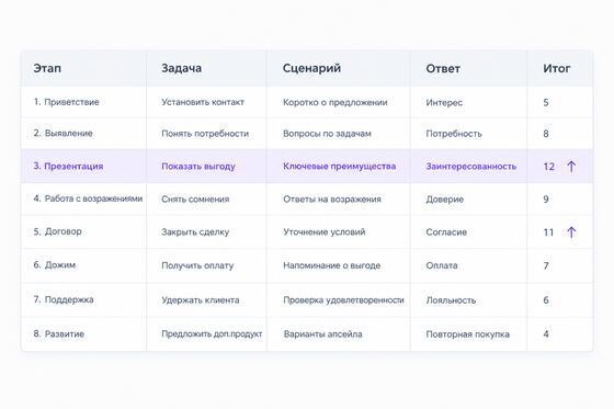 Таблица сценариев для отдела продаж