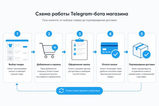 Схема работы бота магазина с оплатой