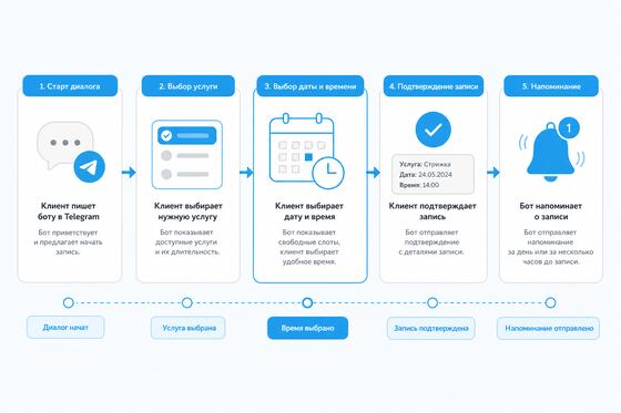 Схема работы бота онлайн-записи