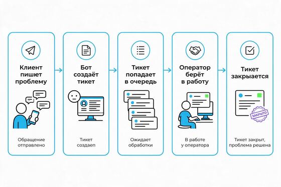 Схема работы бота поддержки с тикетами